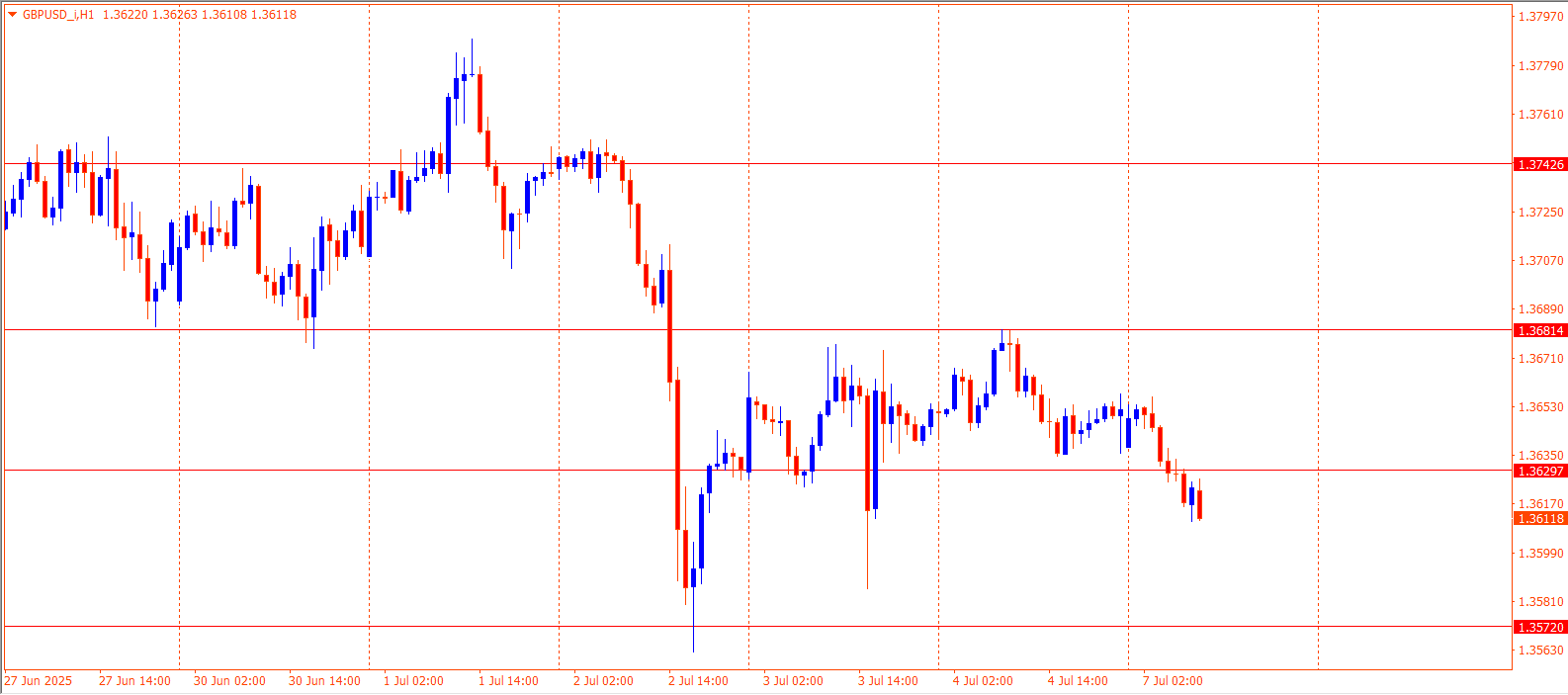 GBPUSD